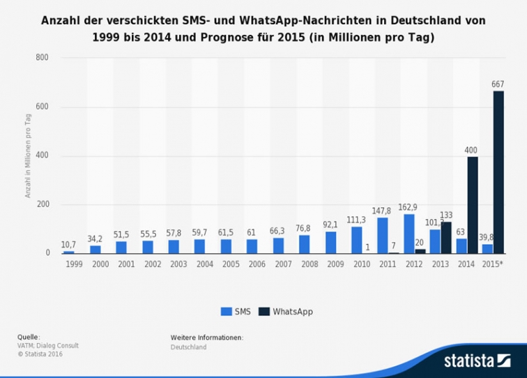 SMS im Vergleich zu Chat-Apps