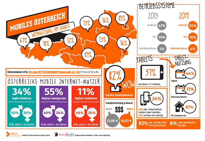 Mobile Communication Report 2014 - Ergebnisse