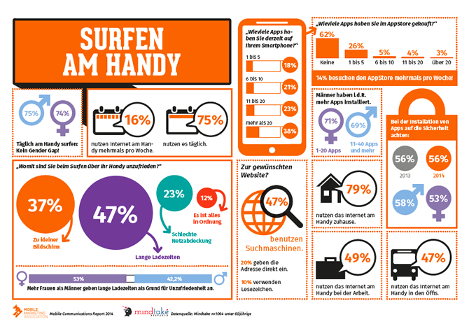 Mobile Communication Report 2014 - Internetnutzung