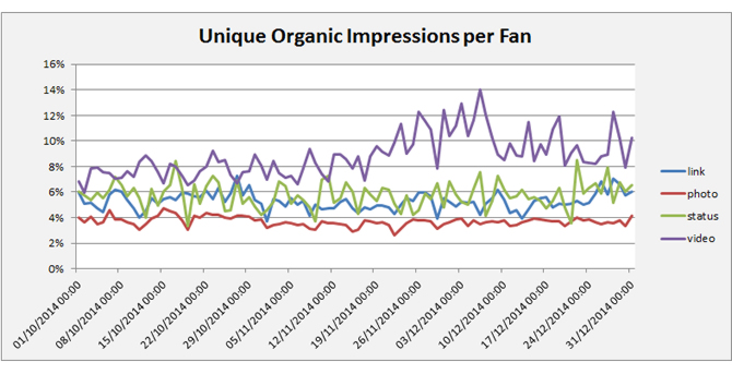 Studie Socialbakers via Marketingland.com