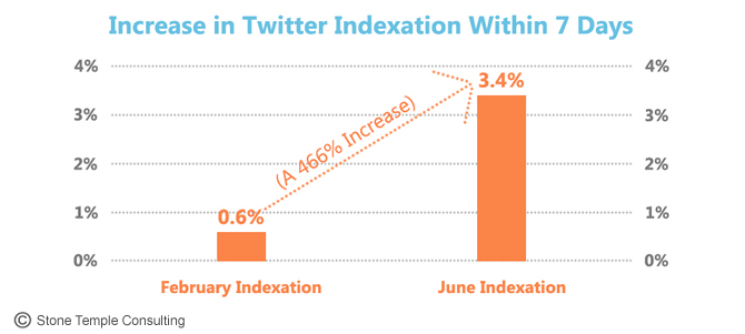 Tweets in Google - Studienergebnisse