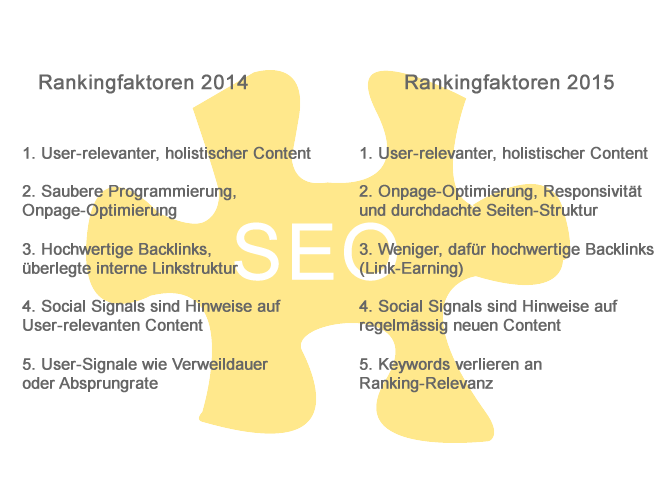 Top 5 Rankingfaktoren im Vergleich