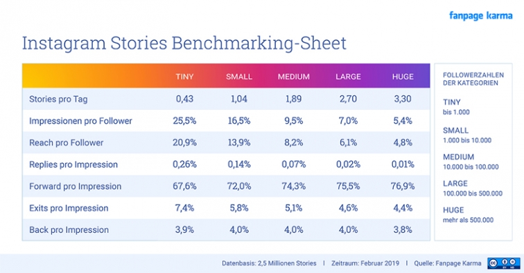 Fanpage Karma Instagram Stories Studie - Grafik